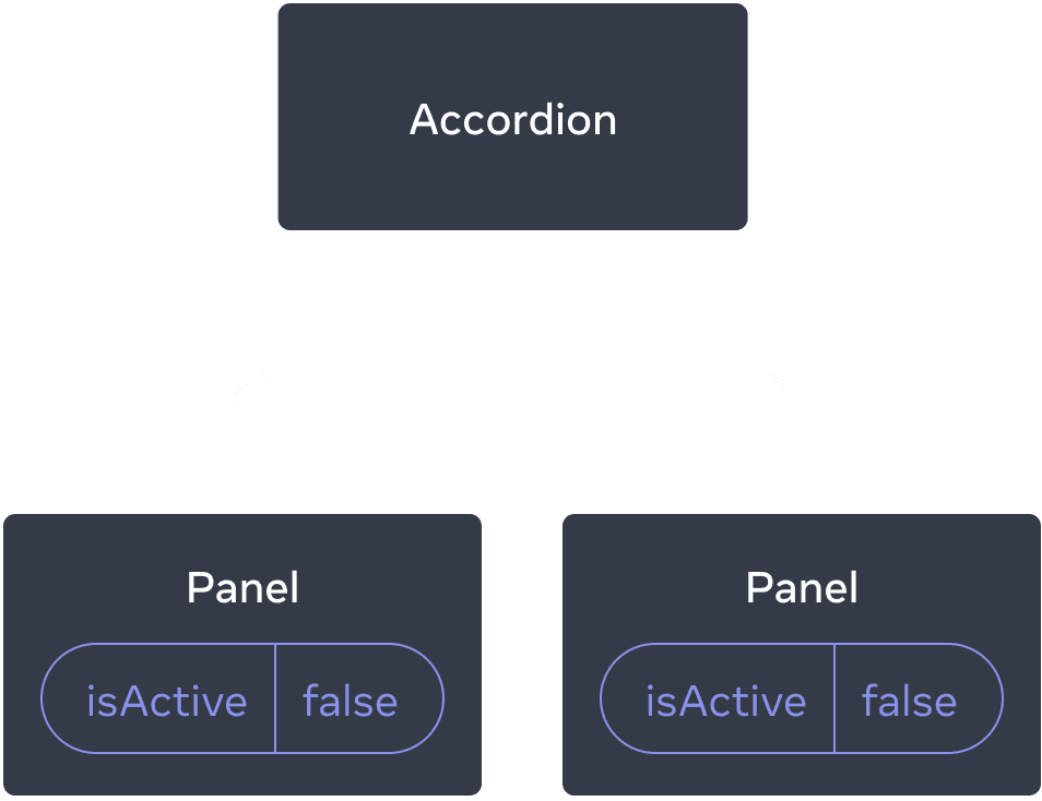 Diagrama mostrando uma árvore de três componentes, um componente principal denominado Accordion e dois componentes secundários denominados Painel. Ambos os componentes Paneil contêm isActive com valor falso.